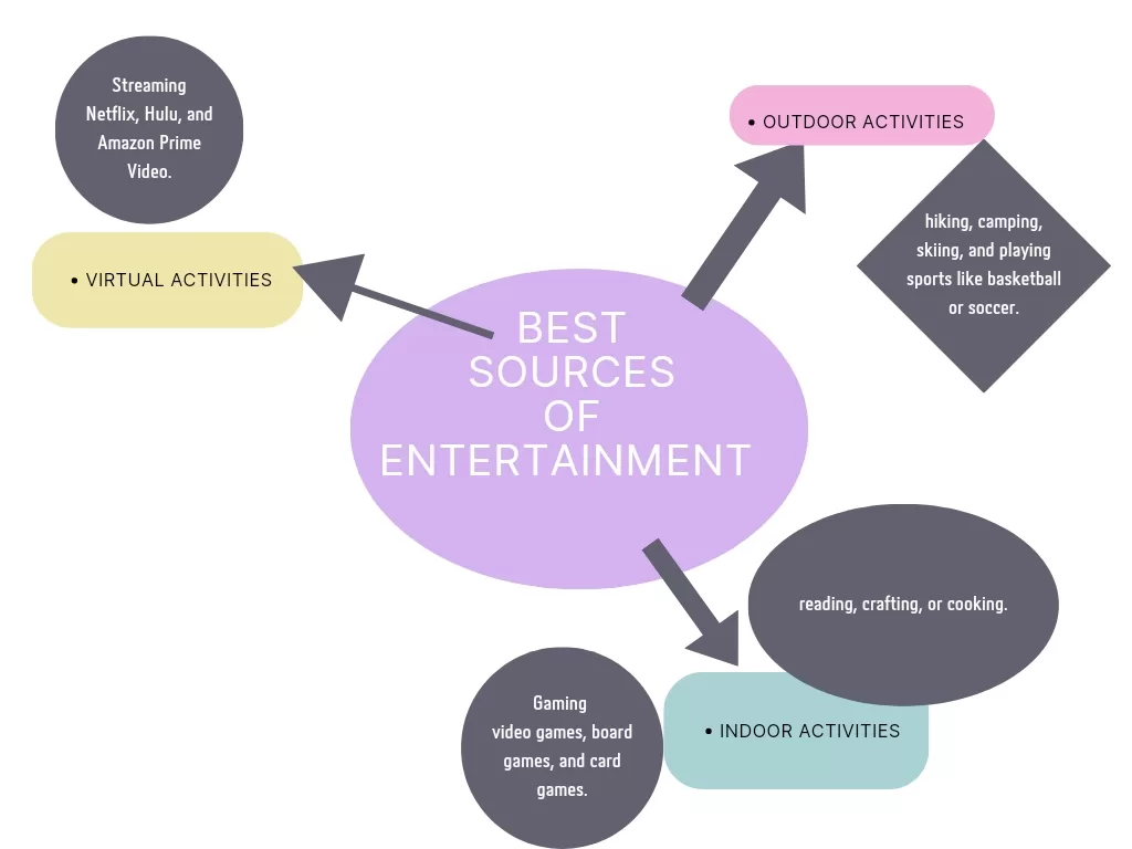 Mind Mapping on Sports and Entertainment