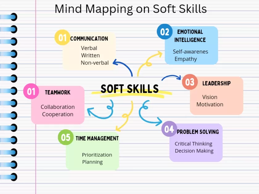 Mind Mapping Creativity : Std 12 English