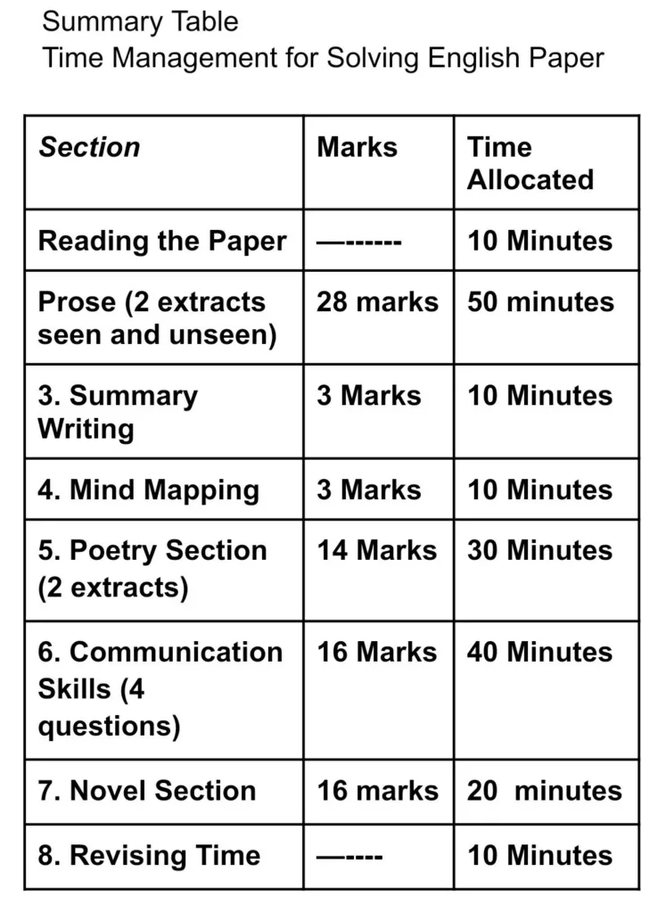 Time Management Plan Std 12 English