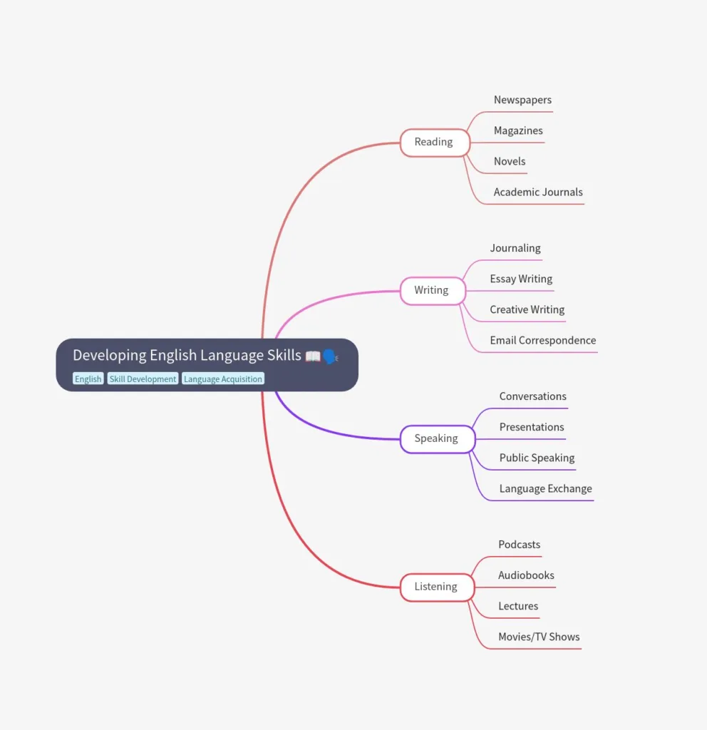 Mind Mapping Creativity : Std 12 English