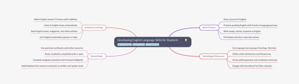 Mind Mapping Creativity : Std 12 English