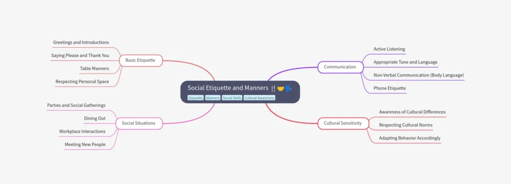 Mind Mapping on Sports and Entertainment