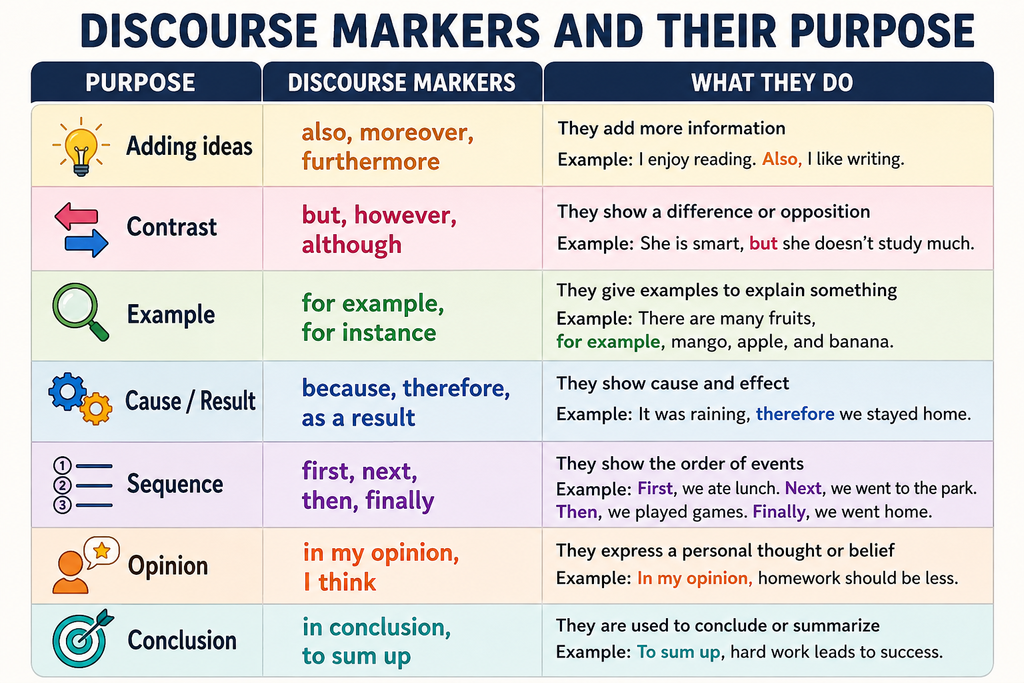Discourse Markers 